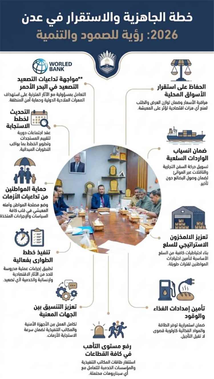 المحافظ عبدالرحمن شيخ يترأس اجتماعا لمتابعة تداعيات التصعيد ال(ح)وث_ي وخطط تعزيز الجاهزية