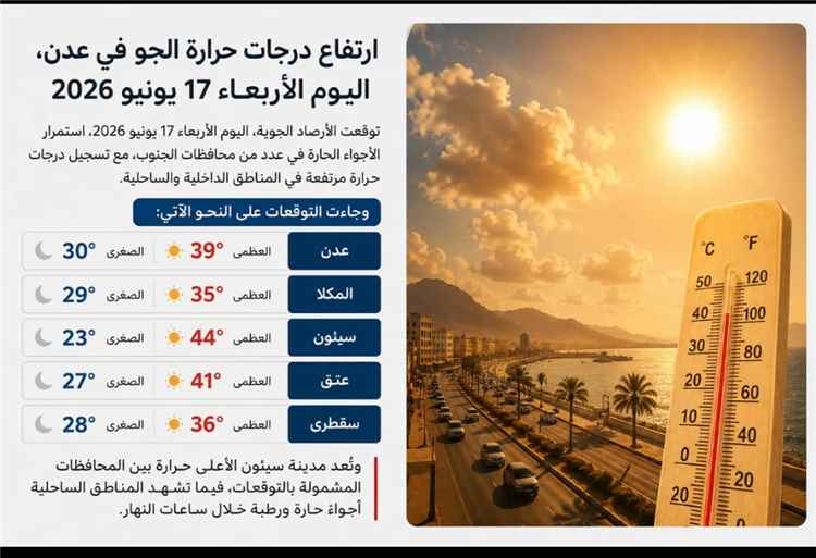 ارتفاع درجات الحرارة في عدن والمحافظات الجنوبية.. وسيئون تسجل الأعلى بـ44 درجة مئوية