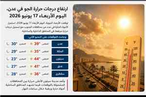 ارتفاع درجات الحرارة في عدن والمحافظات الجنوبية.. وسيئون تسجل الأعلى بـ44 درجة مئوية