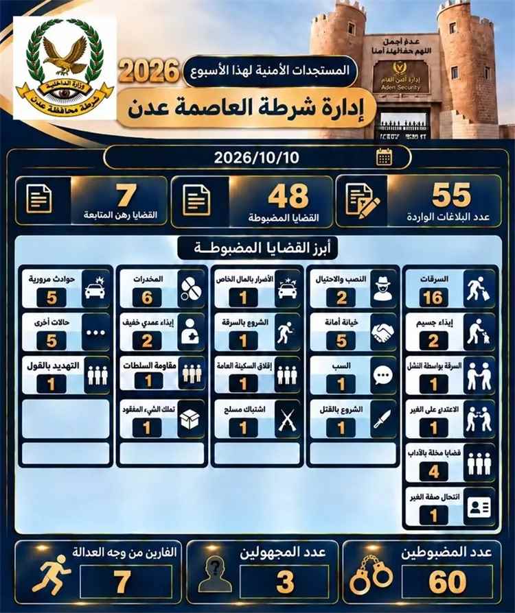 شرطة العاصمة عدن تحقق 48 قضية مضبوطة وتتعامل مع 55 بلاغا واردا خلال تقريرها الأمني الأسبوعي.