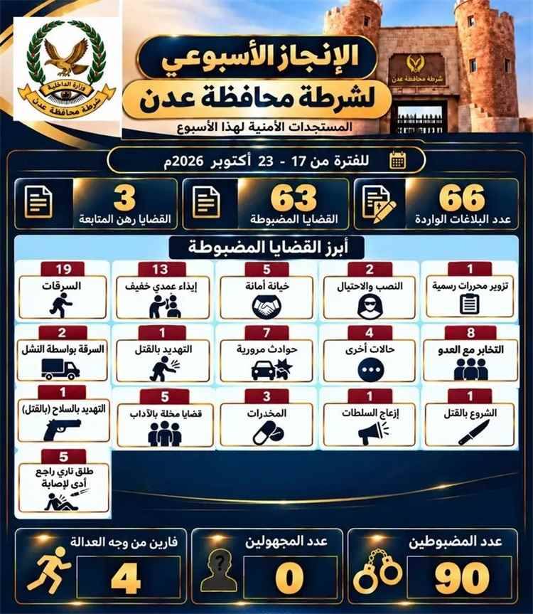 شرطة العاصمة عدن تضبط 90 متهما خلال أسبوع وتسجل 66 بلاغا أمنياً..