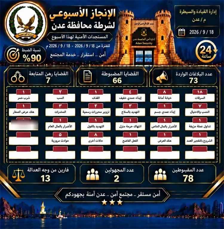 امن العاصمة عدن يحقق 73 بلاغًا أمنيًا ويضبط 66 قضية خلال أسبوع.